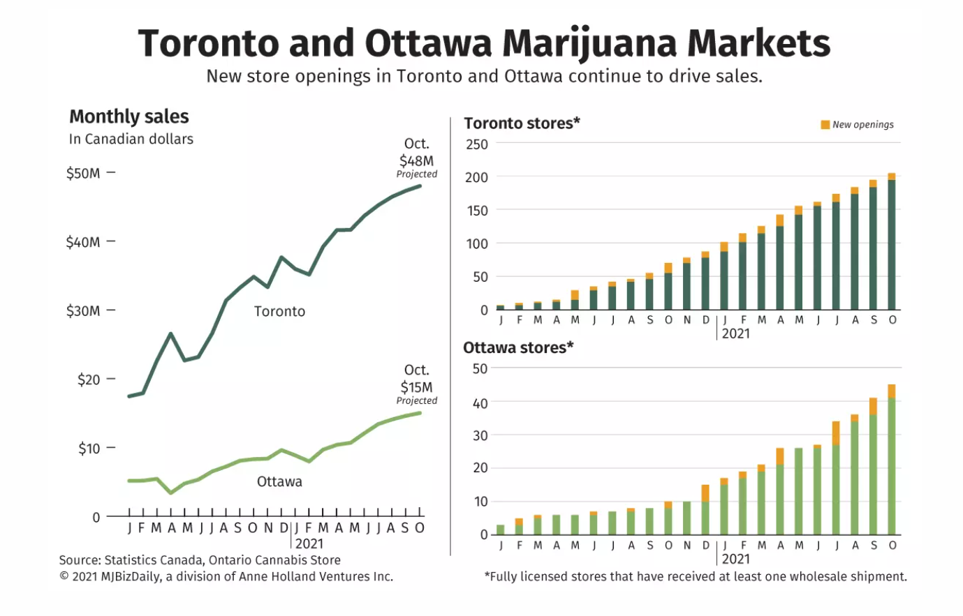 Toronto passes 200 cannabis stores, nears CA$50 million in monthly sales